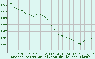 Courbe de la pression atmosphrique pour Perpignan (66)