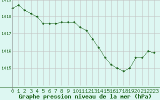 Courbe de la pression atmosphrique pour Rochegude (26)