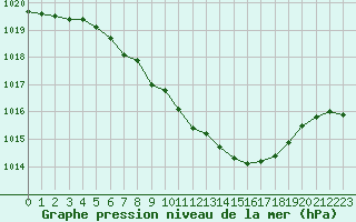 Courbe de la pression atmosphrique pour Constance (All)