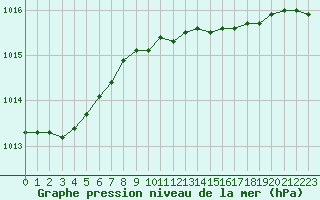 Courbe de la pression atmosphrique pour Herwijnen Aws