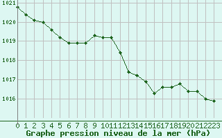 Courbe de la pression atmosphrique pour Figari (2A)