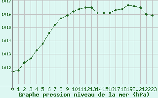 Courbe de la pression atmosphrique pour Oschatz