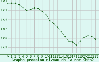 Courbe de la pression atmosphrique pour Lingen