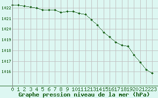 Courbe de la pression atmosphrique pour Pirou (50)