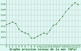 Courbe de la pression atmosphrique pour Zurich Town / Ville.
