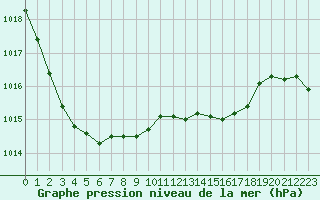 Courbe de la pression atmosphrique pour Milford Haven