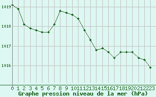 Courbe de la pression atmosphrique pour la bouée 6100001