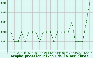 Courbe de la pression atmosphrique pour Rmering-ls-Puttelange (57)