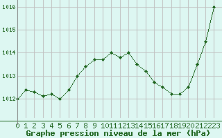 Courbe de la pression atmosphrique pour Als (30)