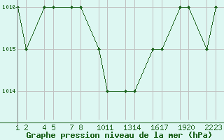 Courbe de la pression atmosphrique pour Damascus Int. Airport