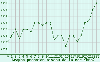 Courbe de la pression atmosphrique pour Tlemcen Zenata