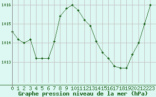 Courbe de la pression atmosphrique pour Grenoble/agglo Le Versoud (38)
