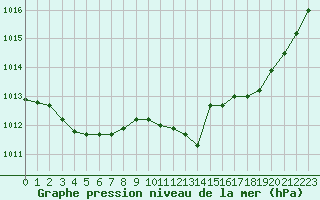 Courbe de la pression atmosphrique pour Lige Bierset (Be)