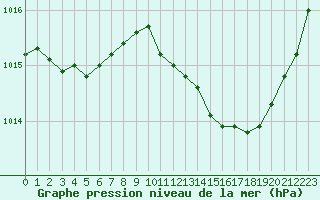 Courbe de la pression atmosphrique pour Bziers-Centre (34)
