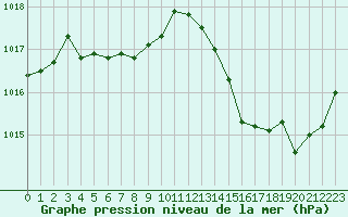 Courbe de la pression atmosphrique pour Mirepoix (09)