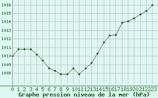 Courbe de la pression atmosphrique pour Montauban (82)