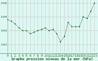 Courbe de la pression atmosphrique pour Tours (37)