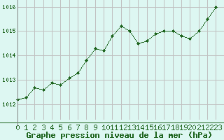 Courbe de la pression atmosphrique pour Cap Corse (2B)