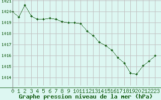 Courbe de la pression atmosphrique pour Selonnet (04)