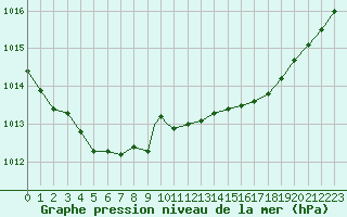 Courbe de la pression atmosphrique pour Wattisham