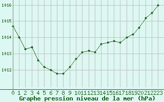 Courbe de la pression atmosphrique pour Sain-Bel (69)