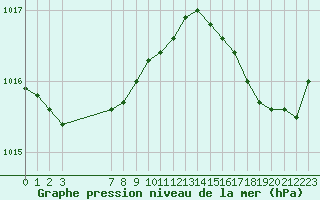 Courbe de la pression atmosphrique pour Treize-Vents (85)