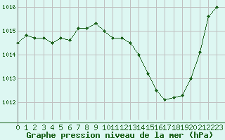Courbe de la pression atmosphrique pour La Baeza (Esp)