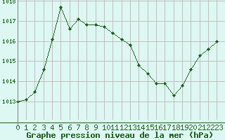 Courbe de la pression atmosphrique pour Millau - Soulobres (12)