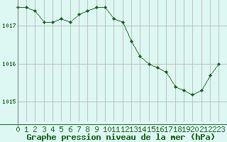 Courbe de la pression atmosphrique pour Cazaux (33)