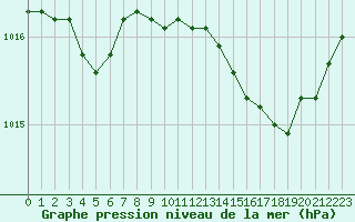 Courbe de la pression atmosphrique pour Pertuis - Grand Cros (84)