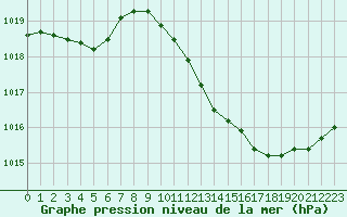 Courbe de la pression atmosphrique pour Le Luc - Cannet des Maures (83)