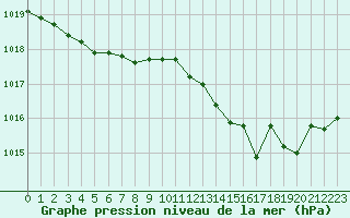 Courbe de la pression atmosphrique pour Nmes - Courbessac (30)