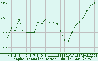 Courbe de la pression atmosphrique pour Lyon - Bron (69)