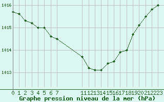 Courbe de la pression atmosphrique pour Bad Lippspringe