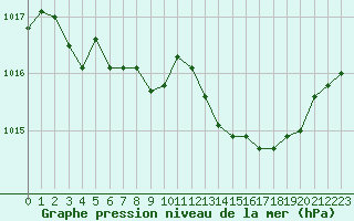 Courbe de la pression atmosphrique pour Le Luc (83)