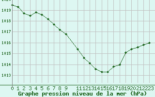 Courbe de la pression atmosphrique pour Lesce