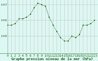 Courbe de la pression atmosphrique pour Wien Unterlaa
