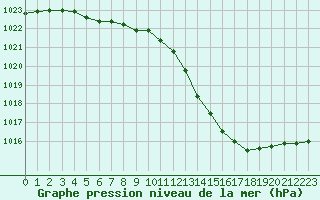 Courbe de la pression atmosphrique pour Dijon / Longvic (21)