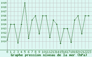 Courbe de la pression atmosphrique pour Ghardaia