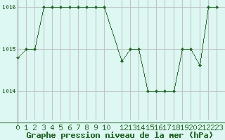 Courbe de la pression atmosphrique pour Lattakia