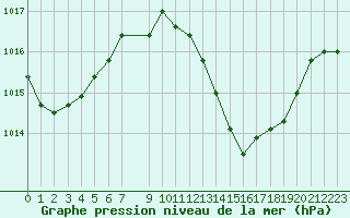 Courbe de la pression atmosphrique pour la bouée 6100280