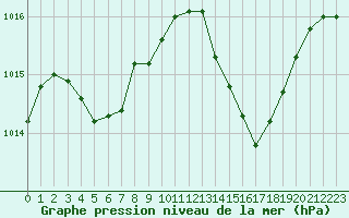 Courbe de la pression atmosphrique pour Grasque (13)