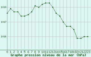 Courbe de la pression atmosphrique pour Cap Corse (2B)