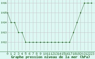 Courbe de la pression atmosphrique pour Biache-Saint-Vaast (62)