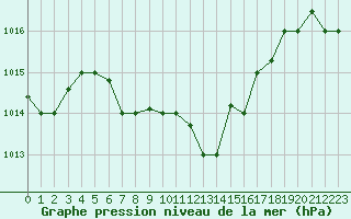 Courbe de la pression atmosphrique pour Balikesir