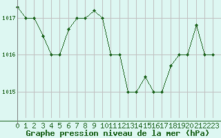 Courbe de la pression atmosphrique pour Kelibia