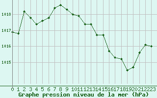 Courbe de la pression atmosphrique pour Paray-le-Monial - St-Yan (71)