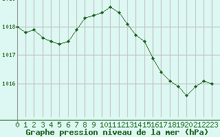 Courbe de la pression atmosphrique pour Bourg-en-Bresse (01)
