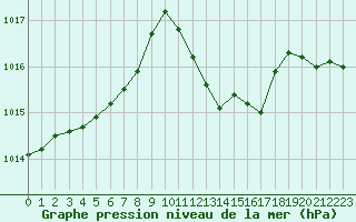 Courbe de la pression atmosphrique pour Le Luc - Cannet des Maures (83)