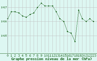 Courbe de la pression atmosphrique pour Charleroi (Be)
